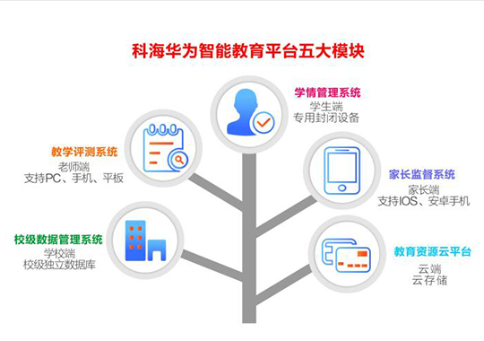 為什么要建立智慧校園？